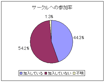 サークルへの参加率（京都大学2005年2月）